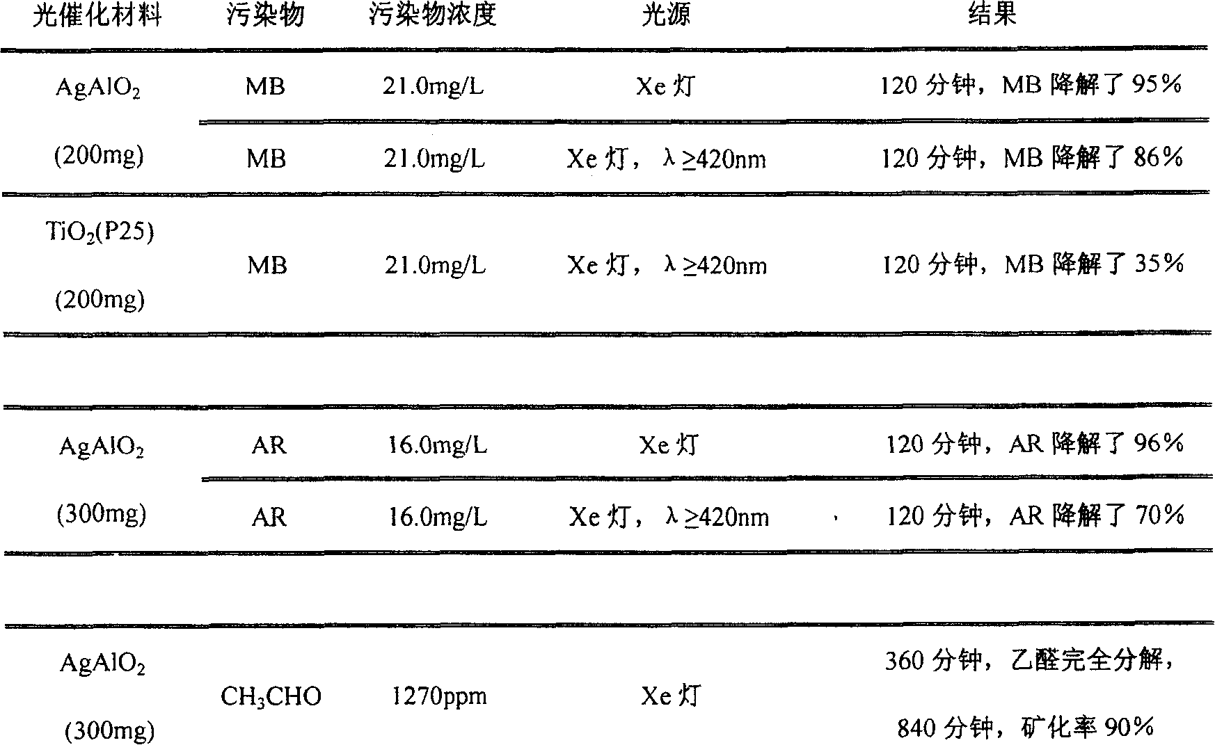 Visible light responsible photocatalysis material of AgTO2 type composite oxide and its application