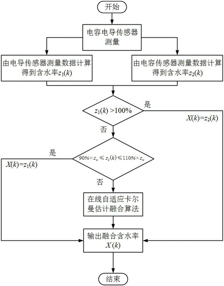 Self-adaption estimation method of moisture content of two-phase flow