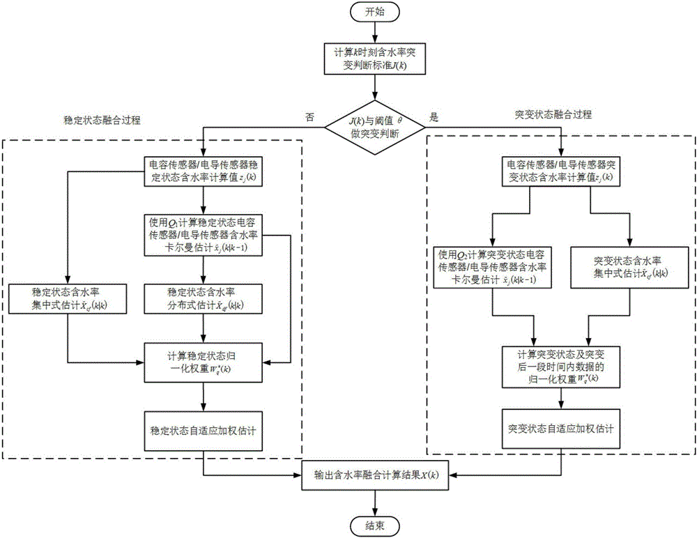 Self-adaption estimation method of moisture content of two-phase flow