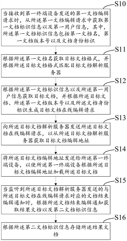 Document editing method and device and storage medium