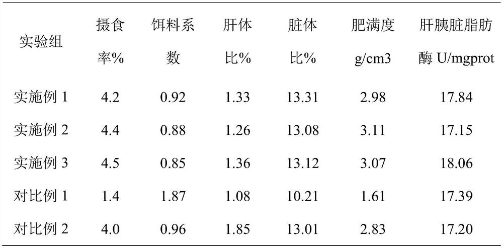 Preparation method of feed for increasing fat utilization rate of tilapia