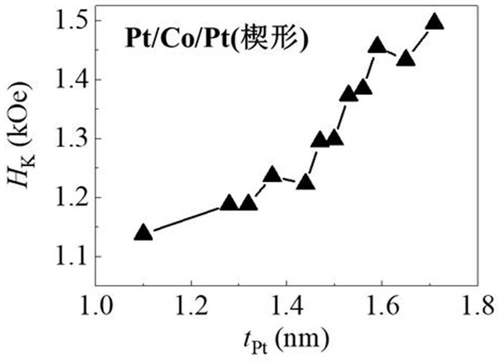 A heavy metal/ferromagnetic/heavy metal heterojunction realizing field-free switching and its preparation method