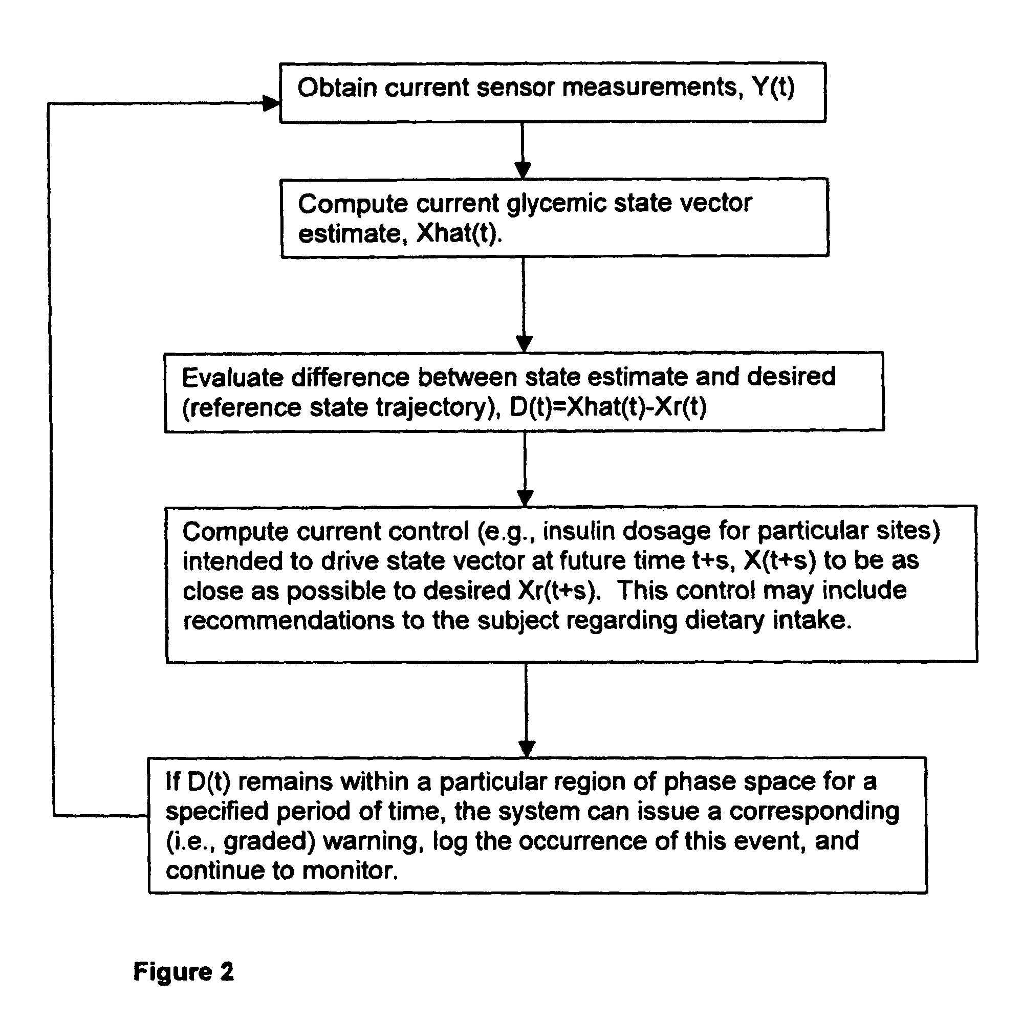 Method and system for implantable glucose monitoring and control of a glycemic state of a subject