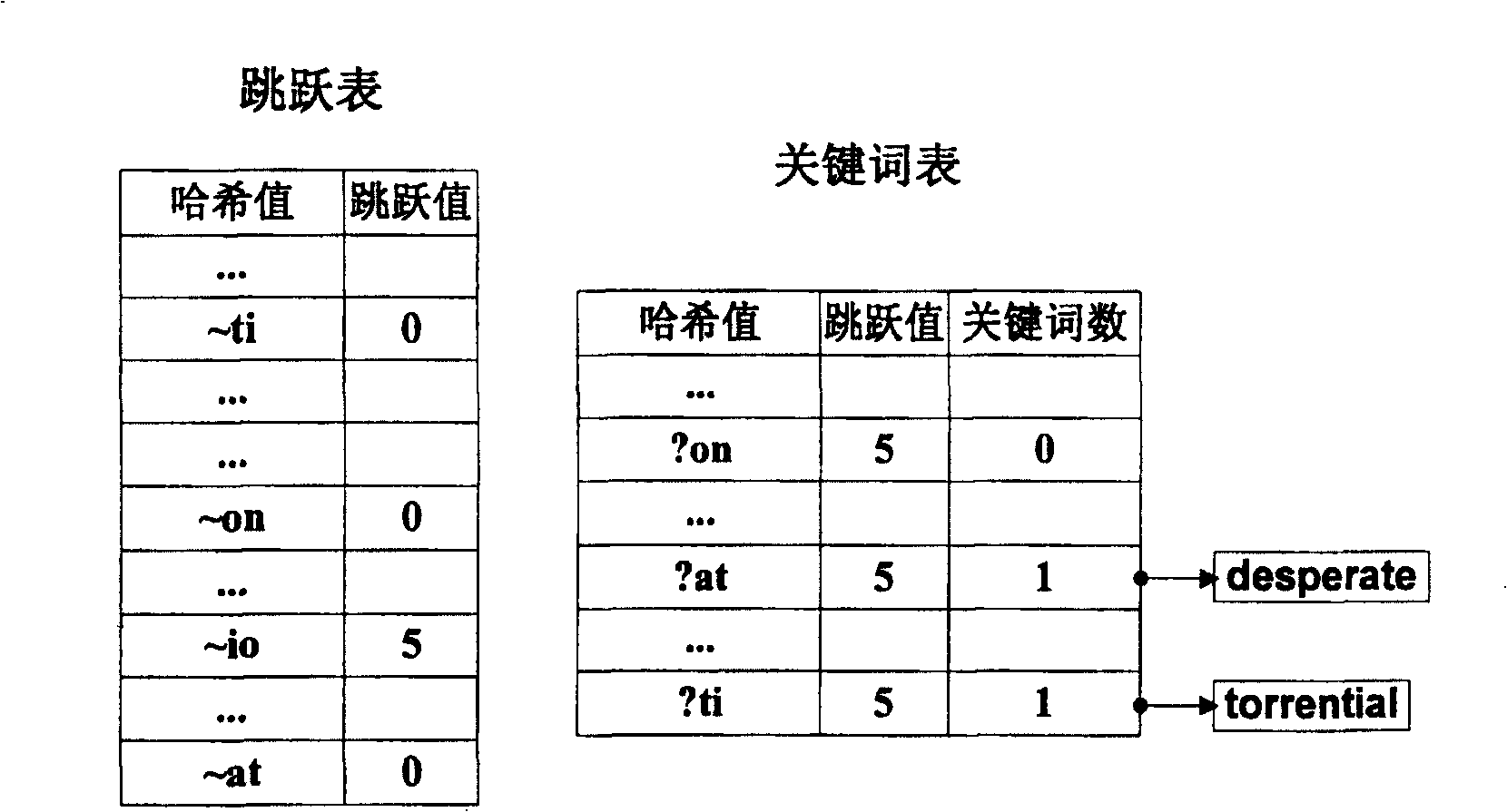 Large-scale and multi-key word matching method for text or network content analysis
