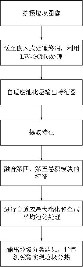 A garbage sorting and processing method and system for a garbage transfer station