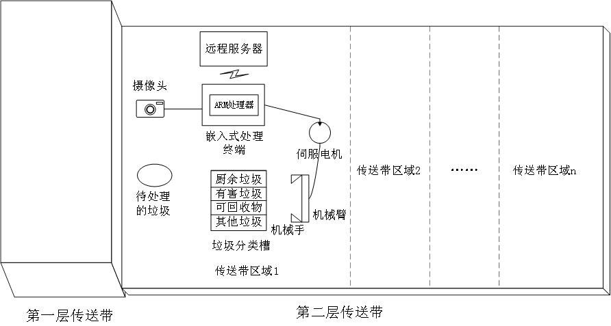 A garbage sorting and processing method and system for a garbage transfer station