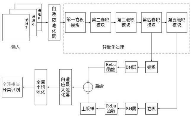 A garbage sorting and processing method and system for a garbage transfer station