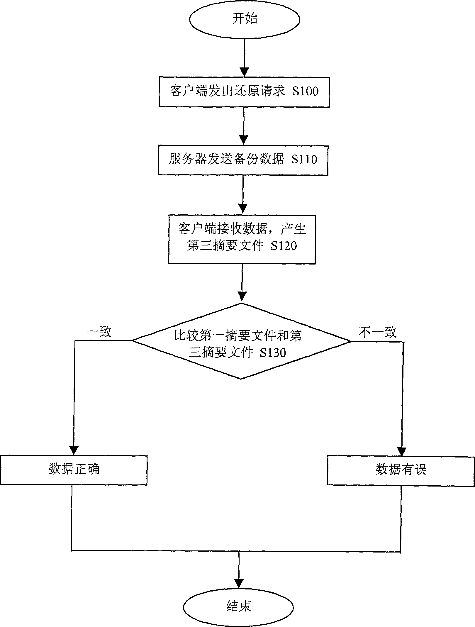 Data concentrated backup method, reduction method and system thereof