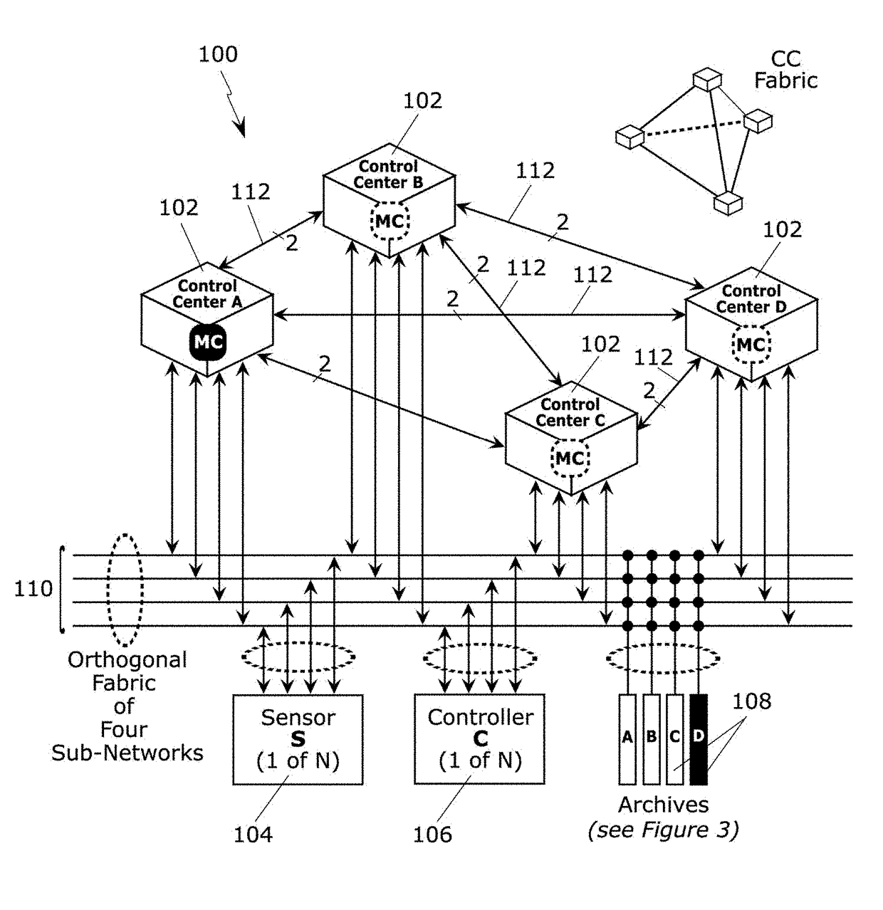 Method and architecture for critical systems utilizing multi-centric orthogonal topology and pervasive rules-driven data and control encoding