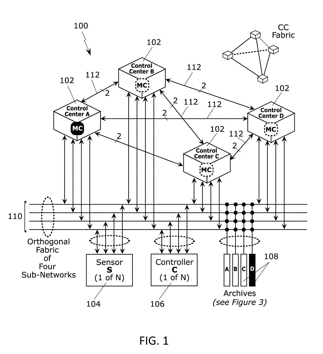 Method and architecture for critical systems utilizing multi-centric orthogonal topology and pervasive rules-driven data and control encoding