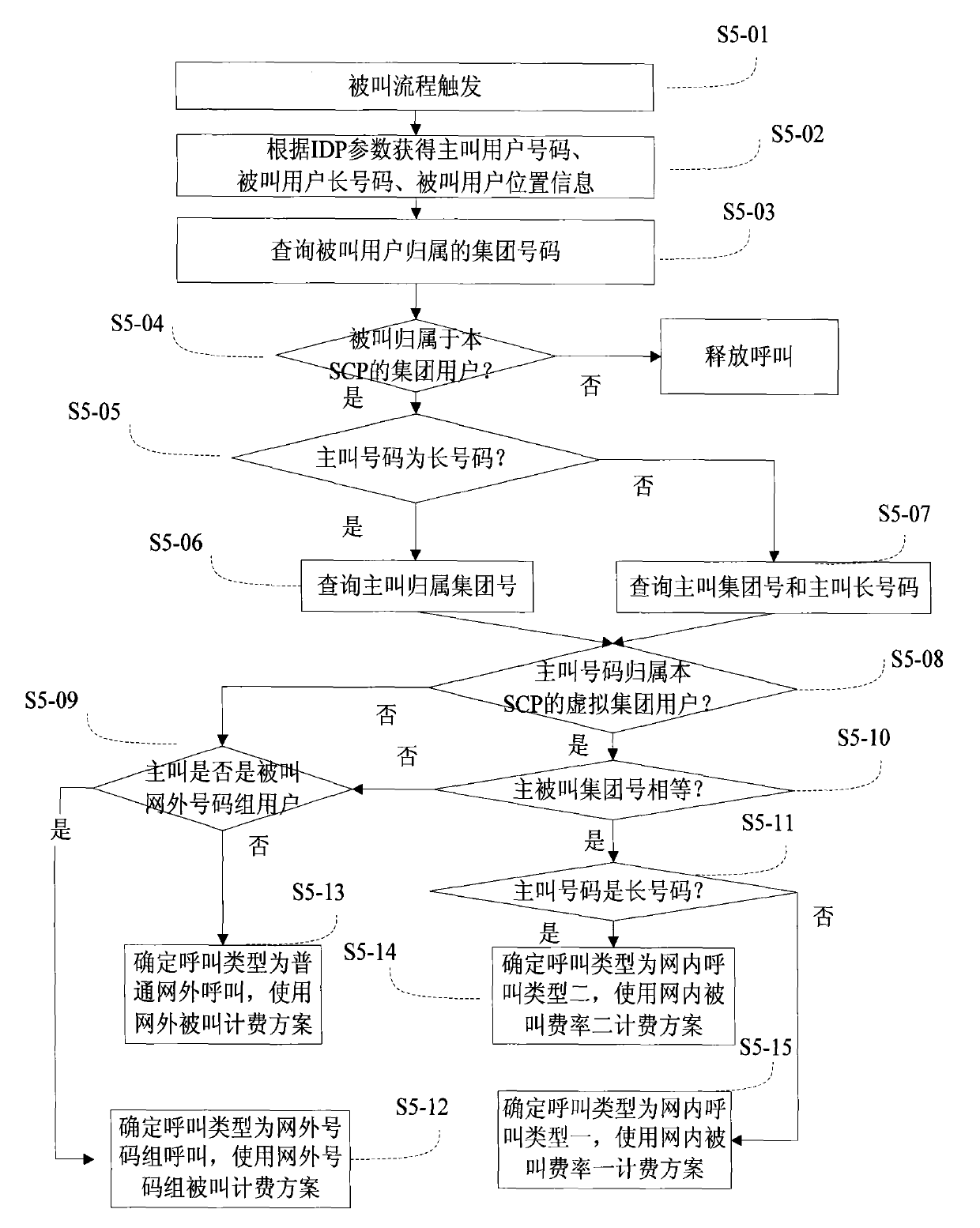 Charging method and system for group intelligent service of mobile virtual private network