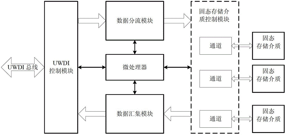 Solid-state memory based on ultra-wide digital interface