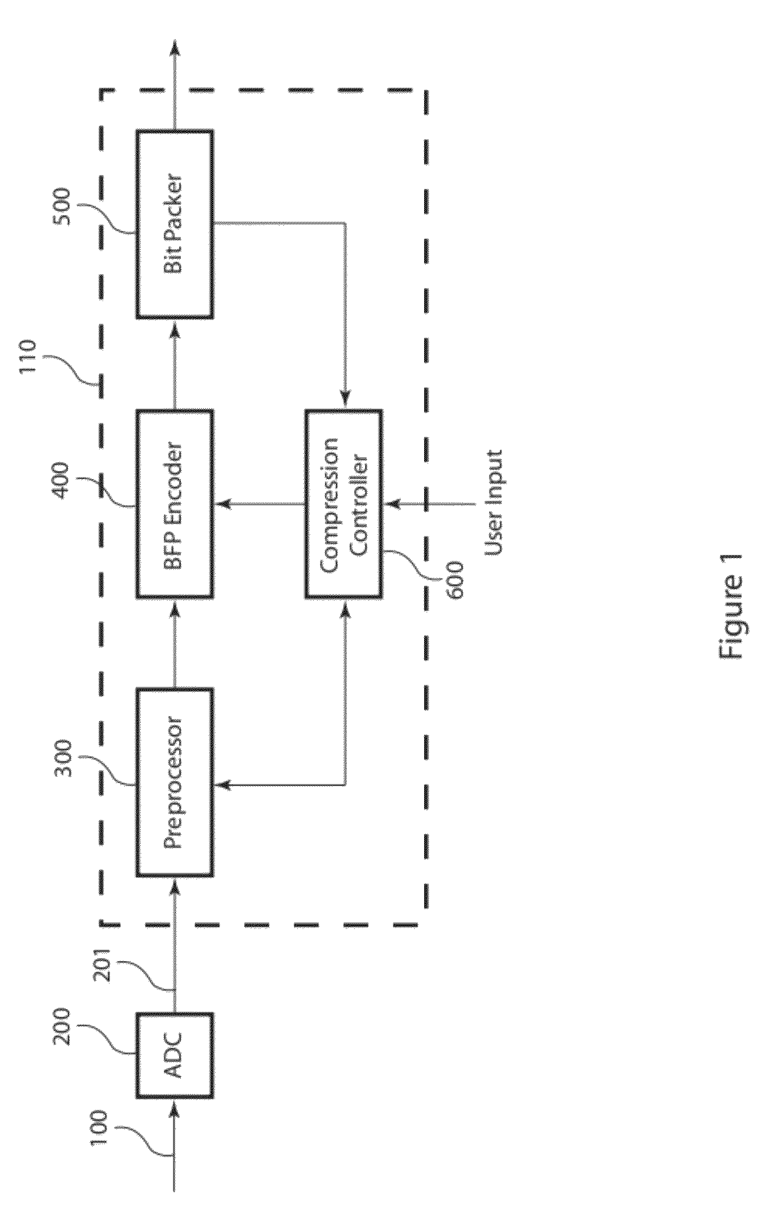 Block floating point compression of signal data