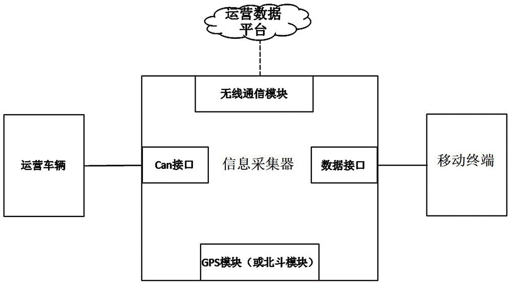 Vehicle and driver information collecting system, collecting and processing method thereof