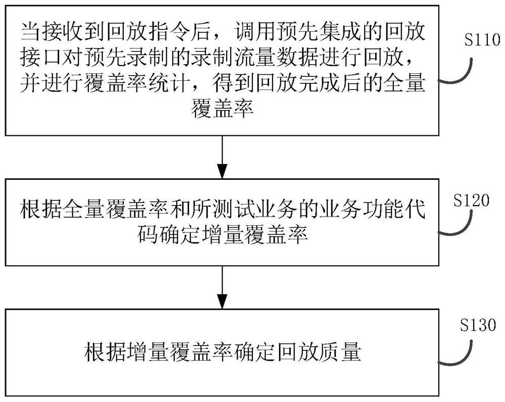 Flow playback quality analysis method and device