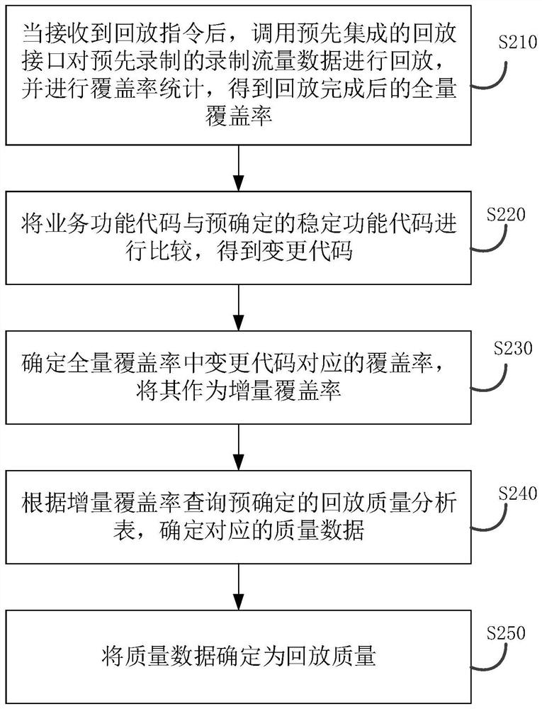 Flow playback quality analysis method and device