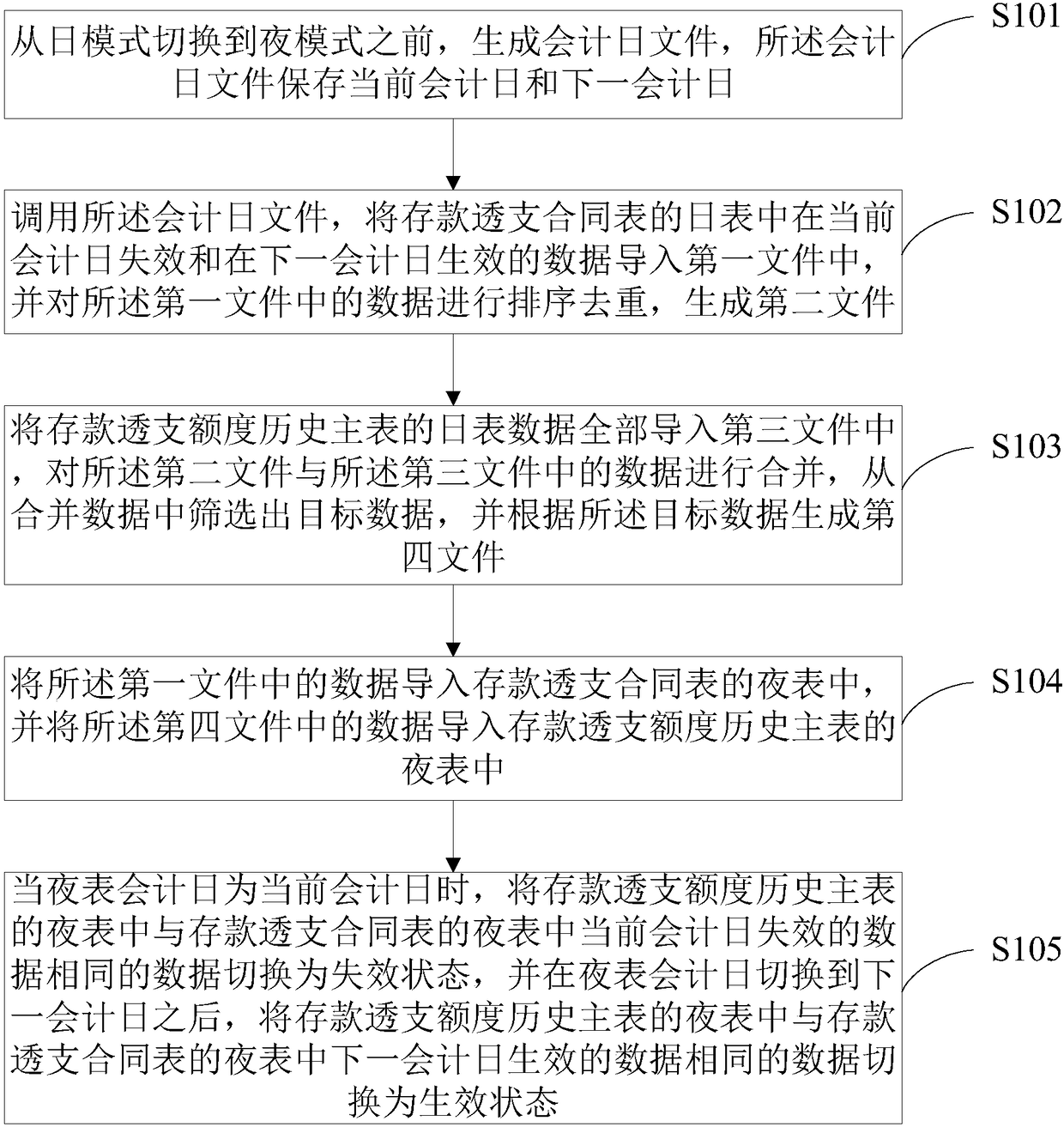 Method and device for night online transaction access of latest facility extent