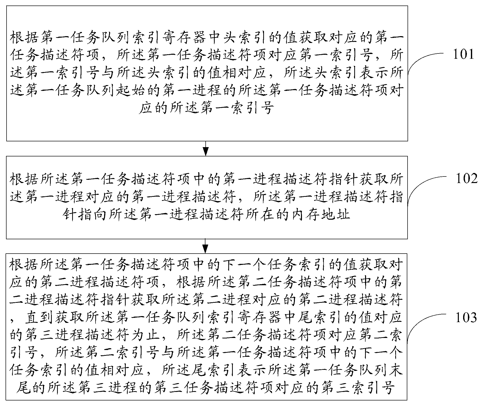 Method and device for managing tasks of many-core system