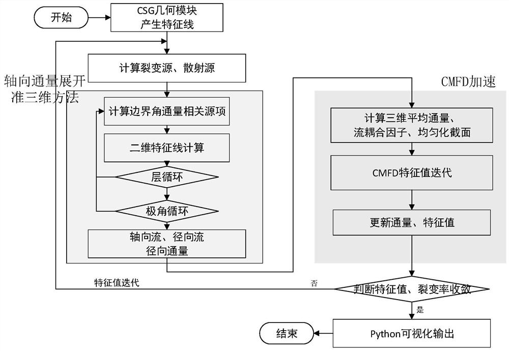 One-step transport calculation method and system based on axial flux expansion