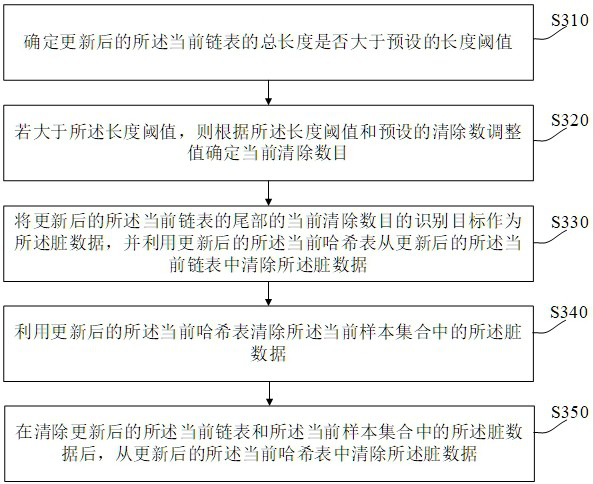 Dirty data removal method, device, terminal device and readable storage medium