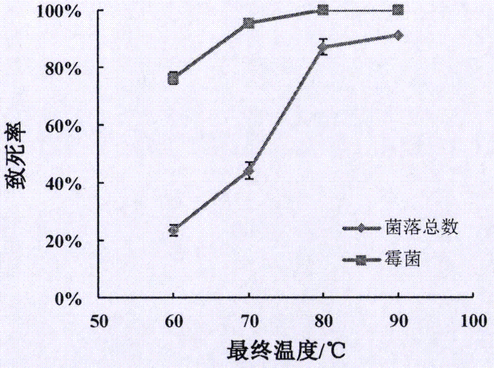 Chinese prickly ash processing method with radio frequency sterilization