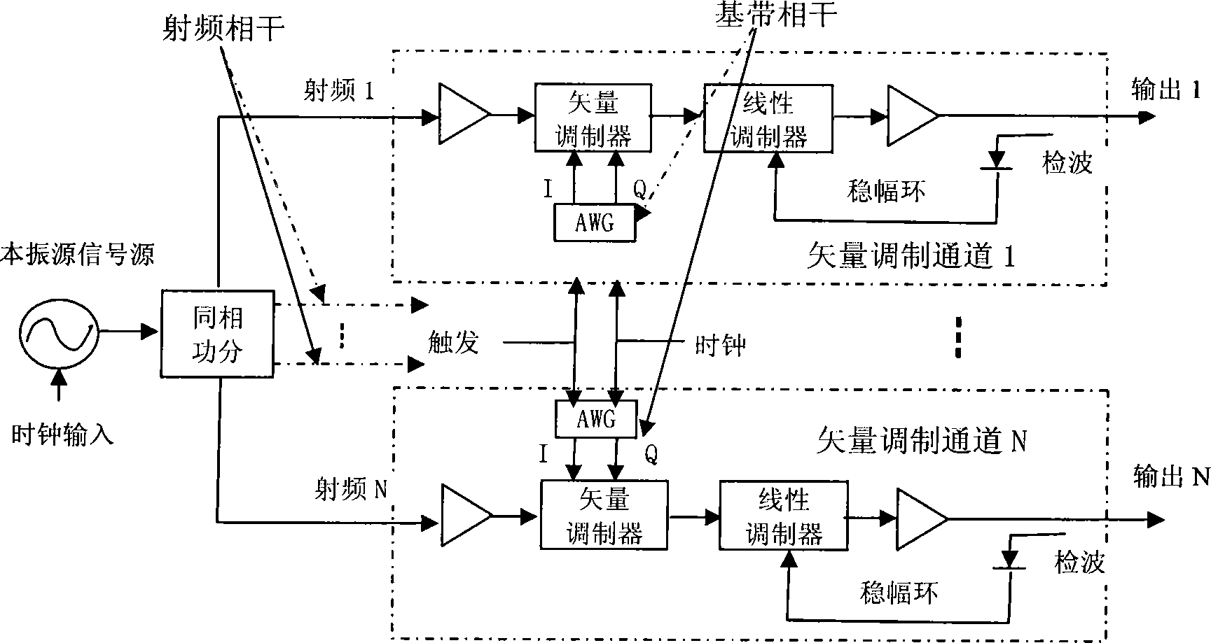 Modularization phase coherent multichannel signal generating device based on PXI bus