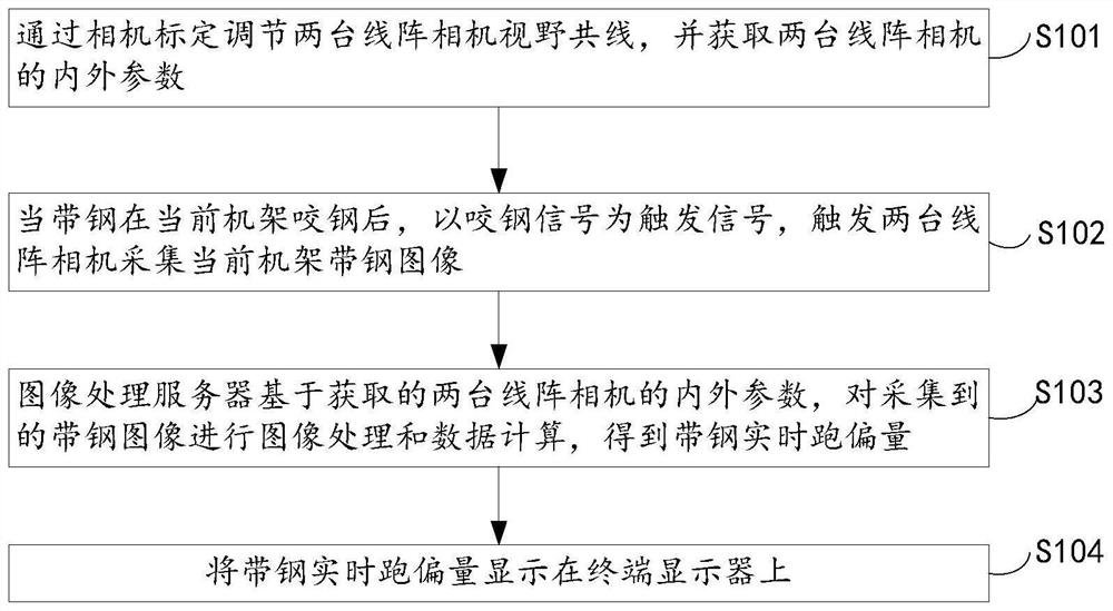 Finish rolling strip steel deviation detection system and method based on binocular linear array camera