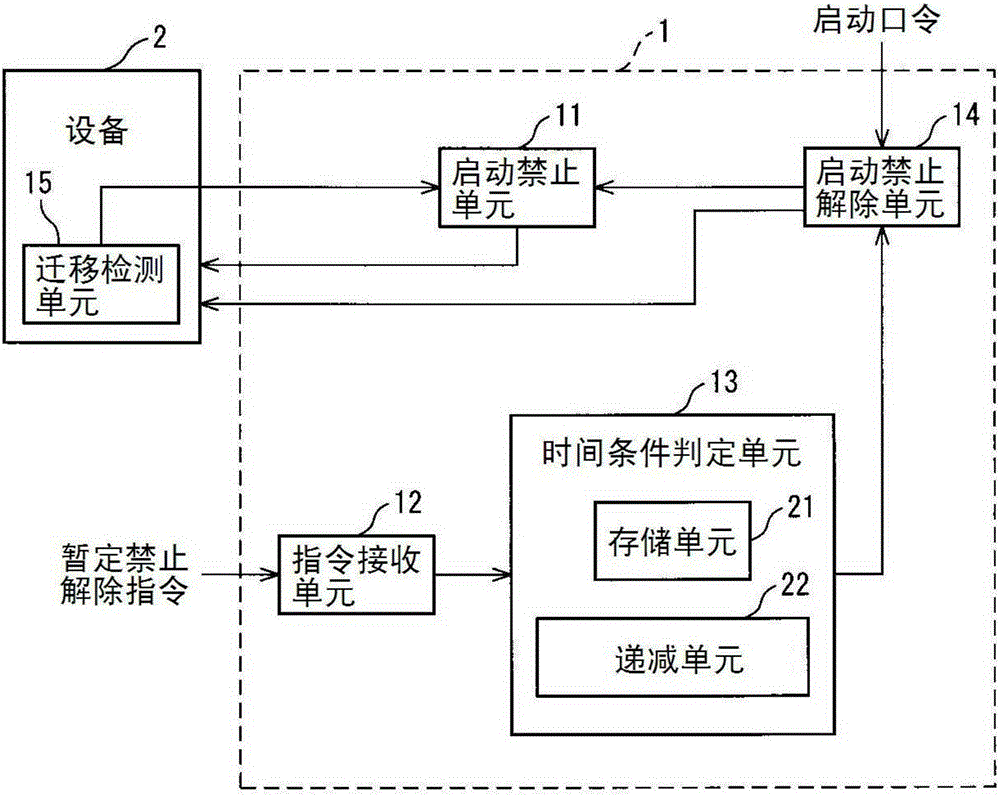 Start limiting device and machine tool