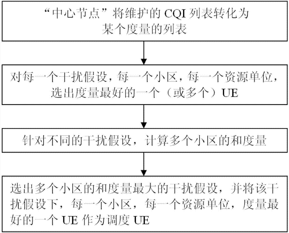 Multi-cell dynamic resource allocation method