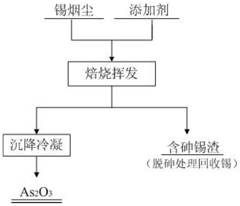 Method for efficiently separating arsenic and antimony in high-arsenic smoke dust