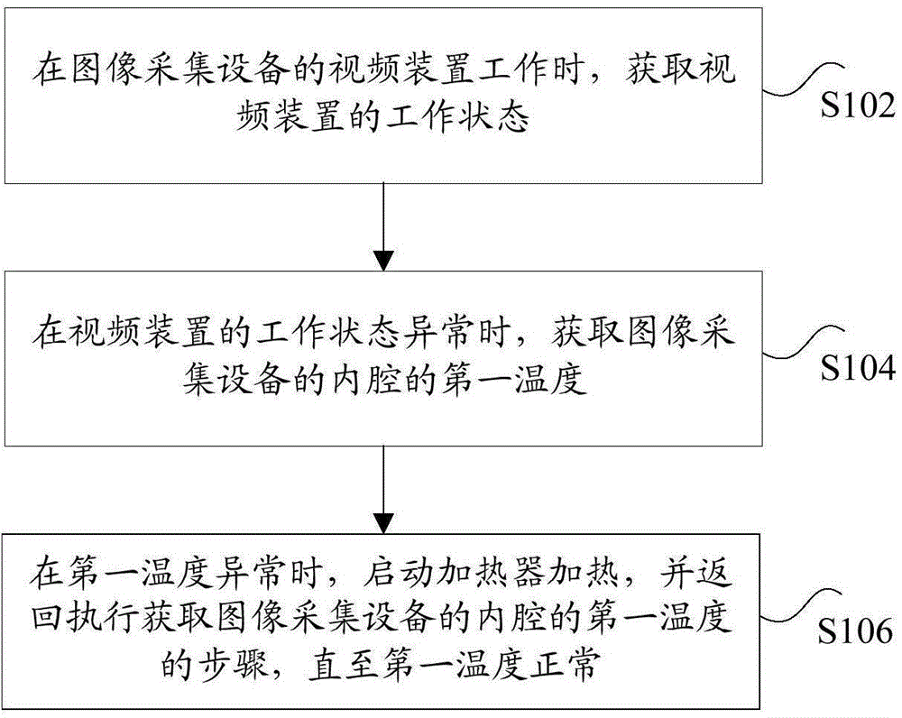 Image collection device, and control method and device thereof