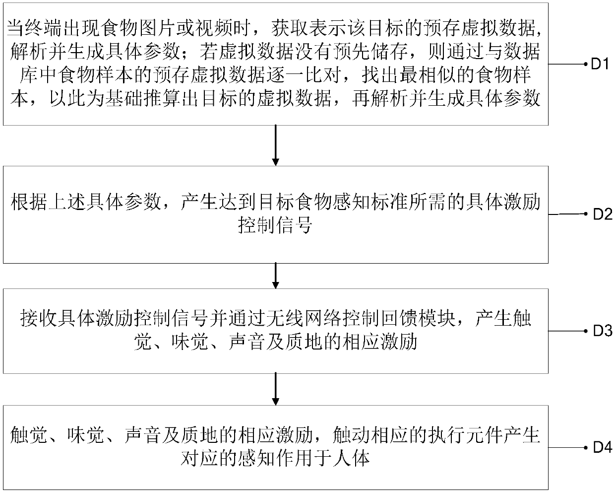 Virtual reality technology-based virtual taste method and device