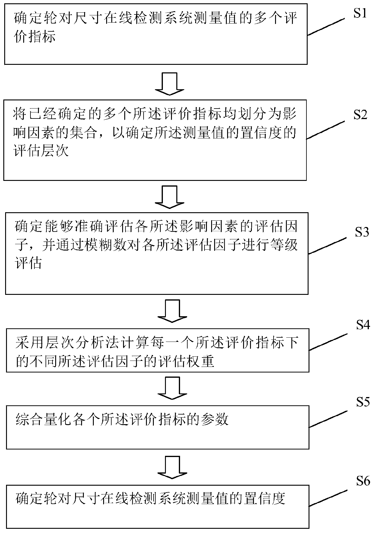 A Method for Determining Confidence Degree of Measured Value of Wheelset Size Online Detection System