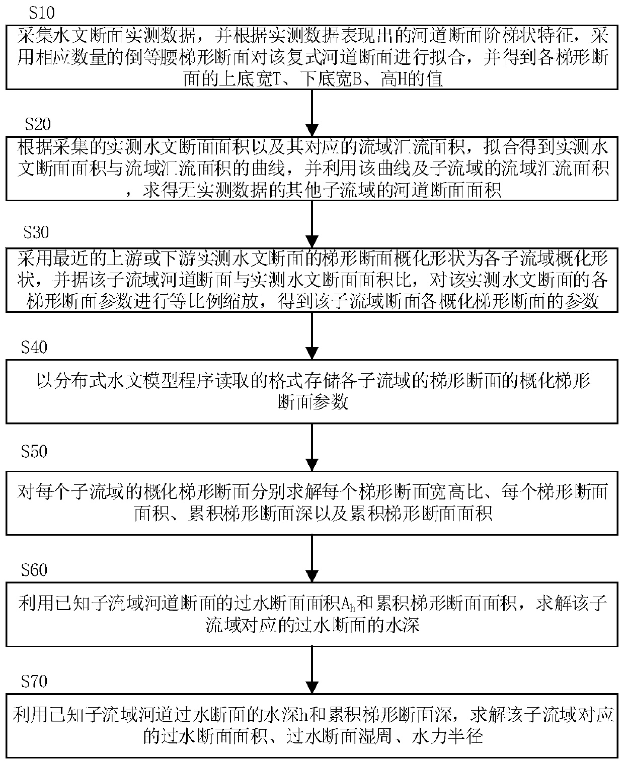 A Generalization and Calculation Method for Compound Channel Sections Used in Distributed Hydrological Models