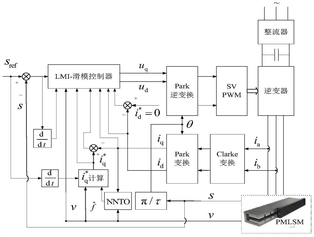 Linear Servo Position Tracking Control Based on Linear Matrix Inequality and Sliding Mode Control