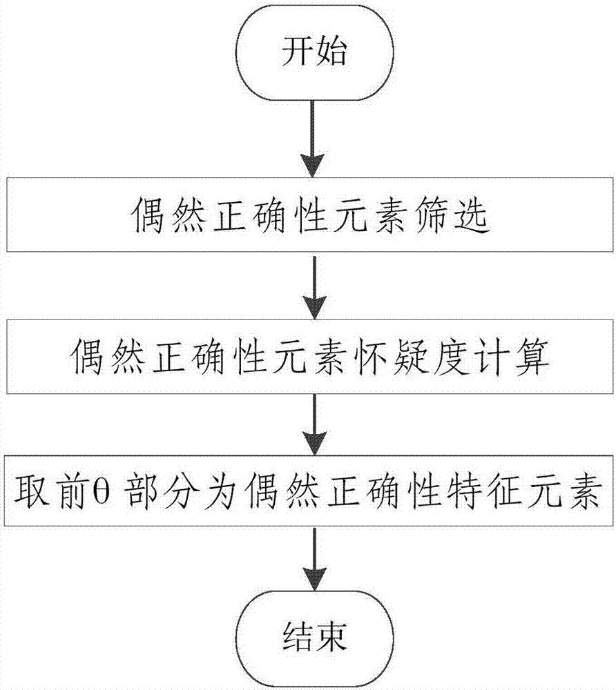 Software error locating method based on frequent subgraph mining and processing device