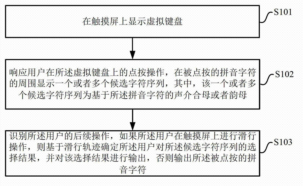 Pinyin input method and device based on touch screen