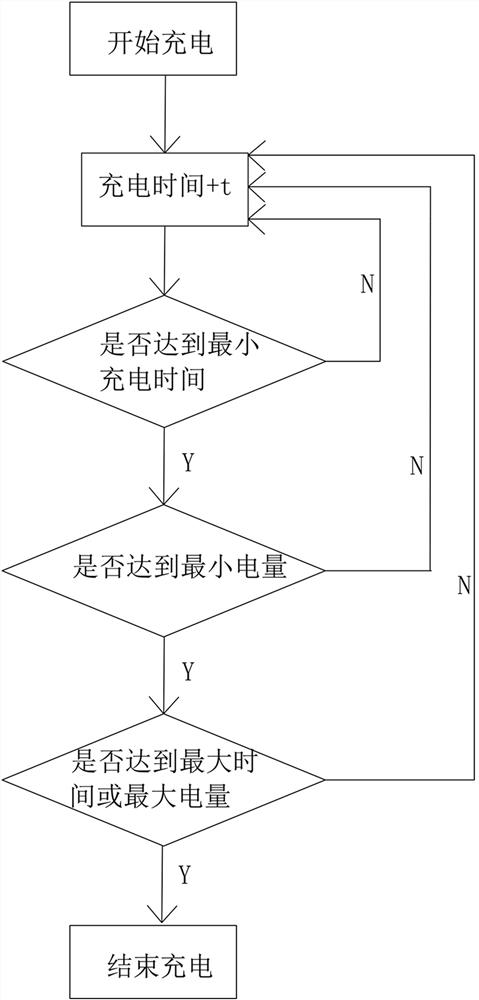 A smart charging pile scheduled charging method