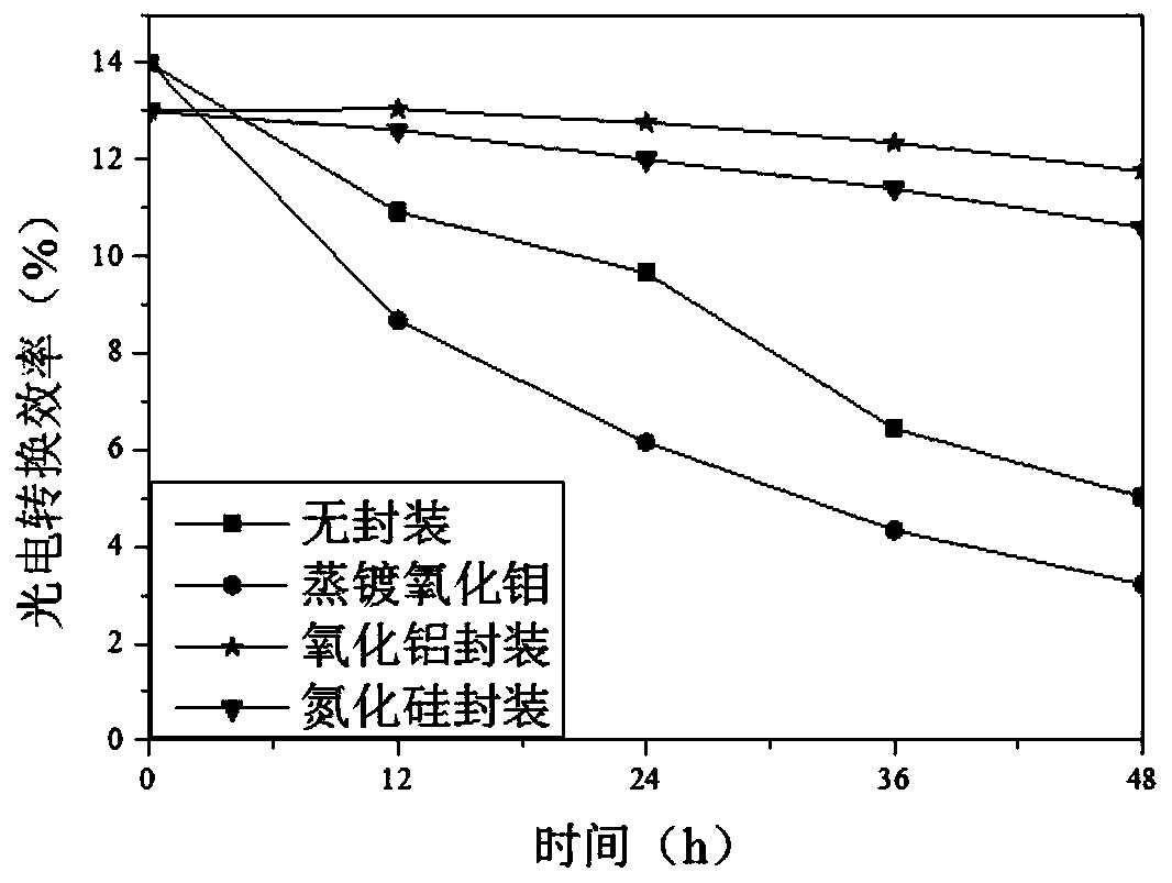 A low-damage perovskite solar cell and packaging method thereof