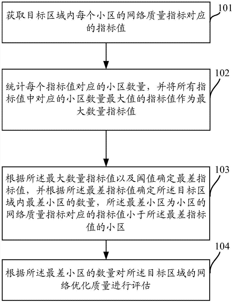 Network optimization quality assessment method and device