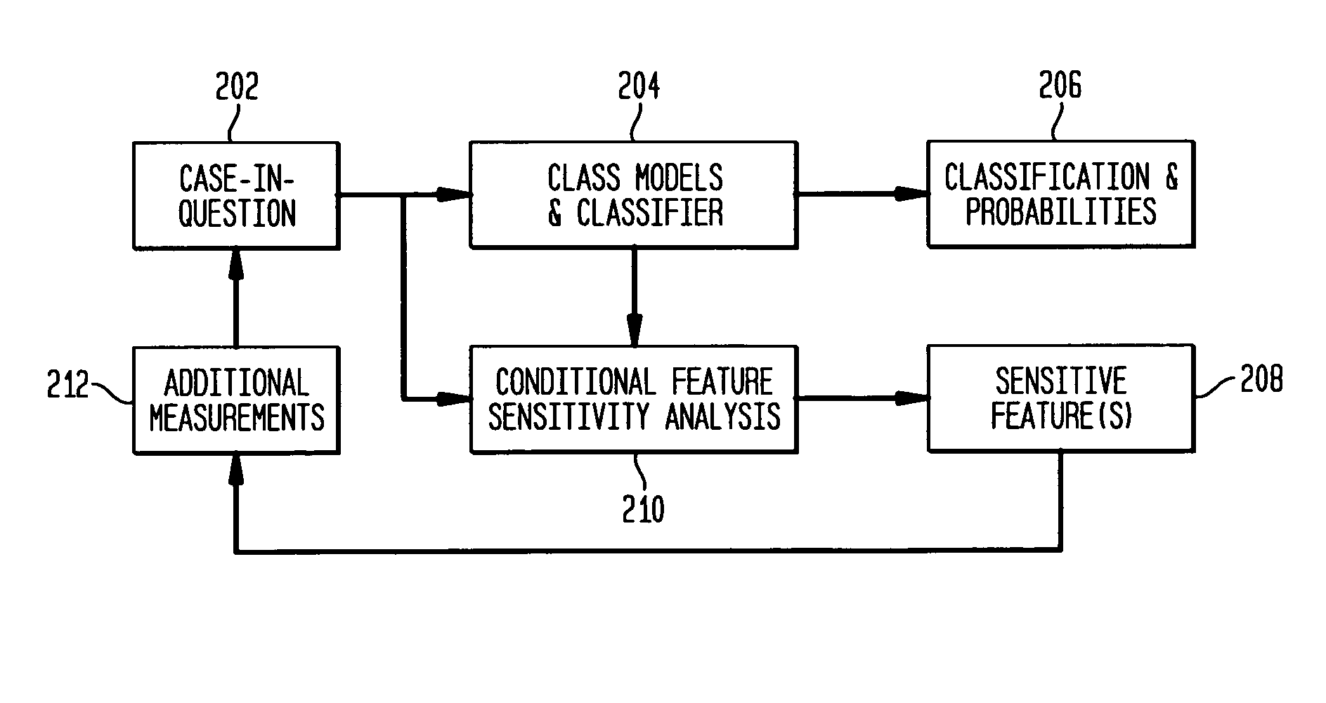 System and method for real-time feature sensitivity analysis based on contextual information