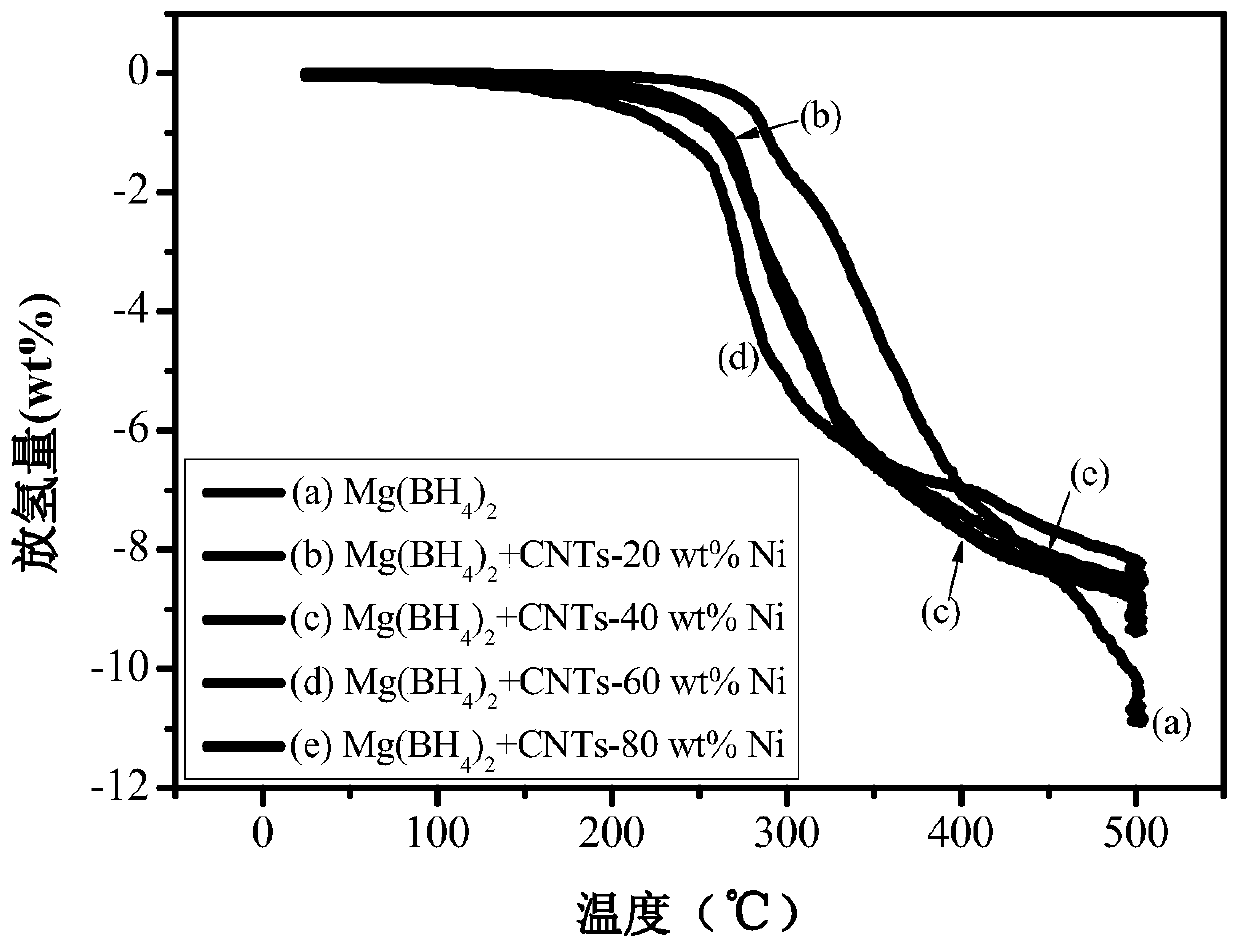 Carbon-supported nickel catalyst doped mg (bh  <sub>4</sub> )  <sub>2</sub> Based hydrogen storage material and preparation method thereof