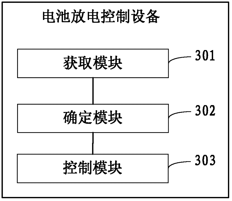 Battery discharge control method and device