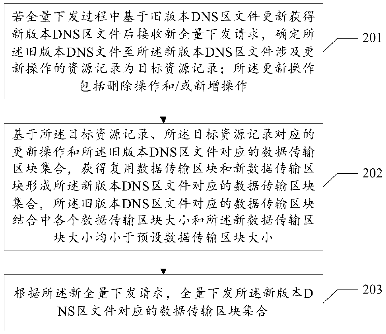 Multi-version DNS (Domain Name System) zone file full-amount issuing method and device