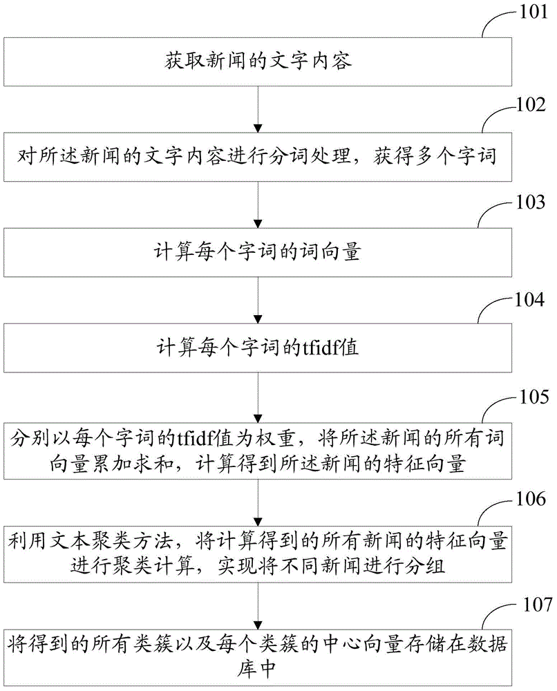 News information processing method, news recommendation method and related devices