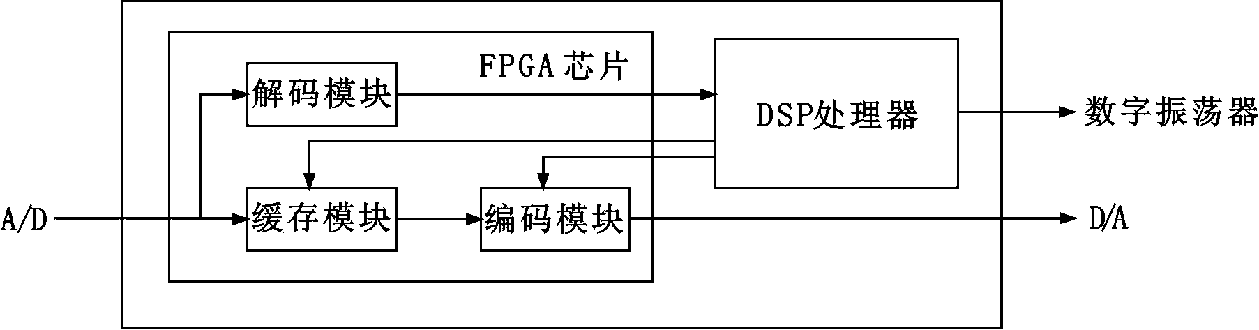 Digital processing system and method applied to repeater of global system for mobile communication (GSM) frequency hopping network