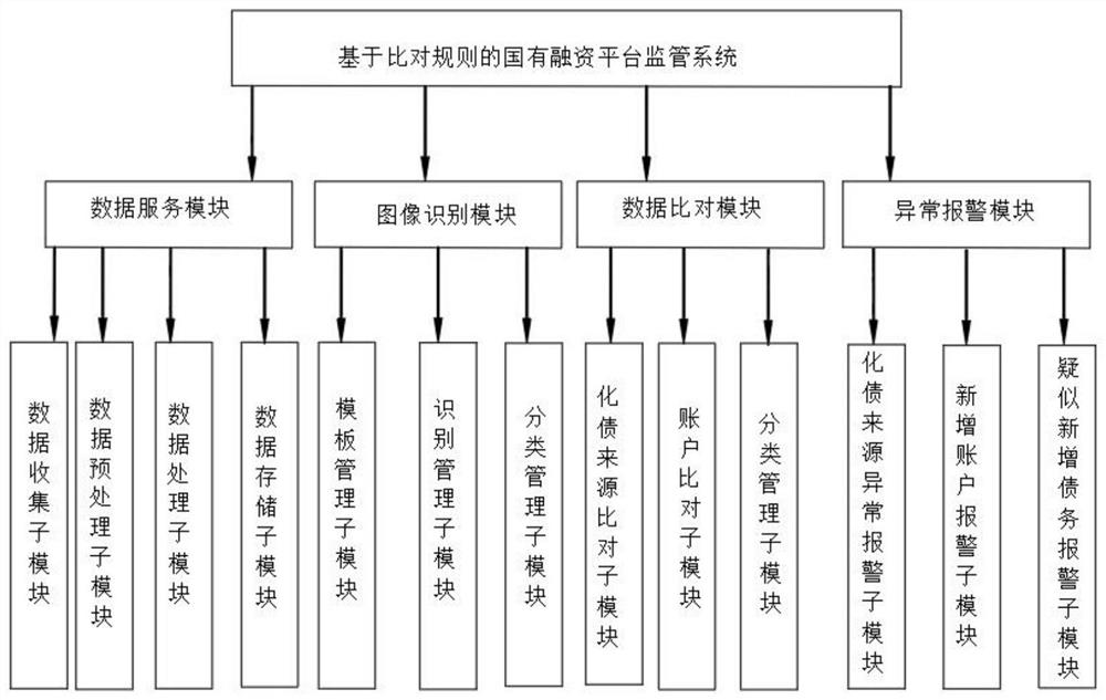 National financing platform supervision system and method based on comparison rules