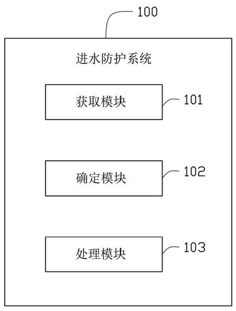 Electronic device and water ingress protection method