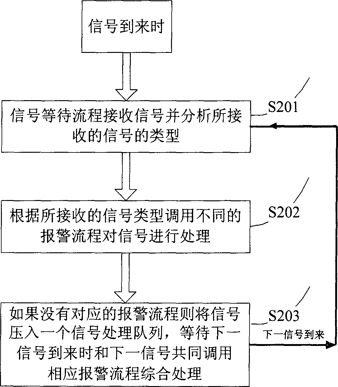 Alarm signal processing method and human body position information-based alarm method