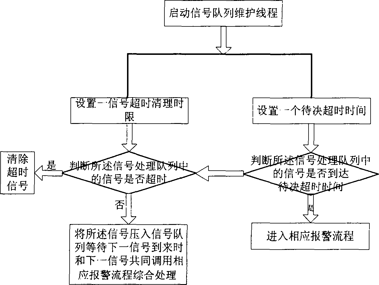 Alarm signal processing method and human body position information-based alarm method